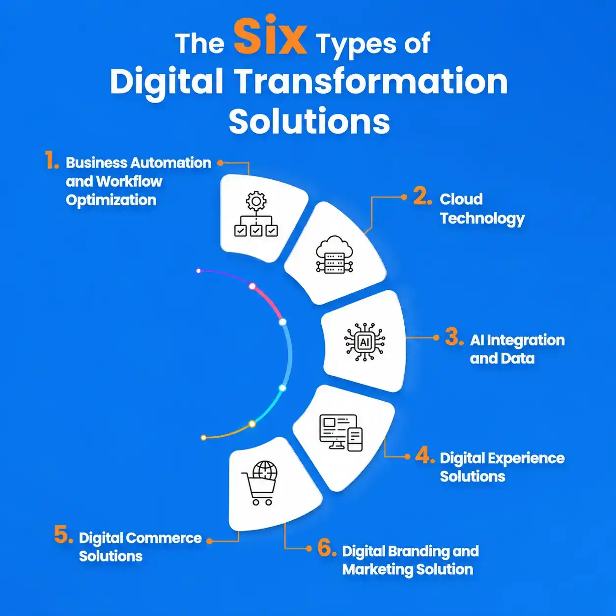 Six Types of Digital Transformation Solutions