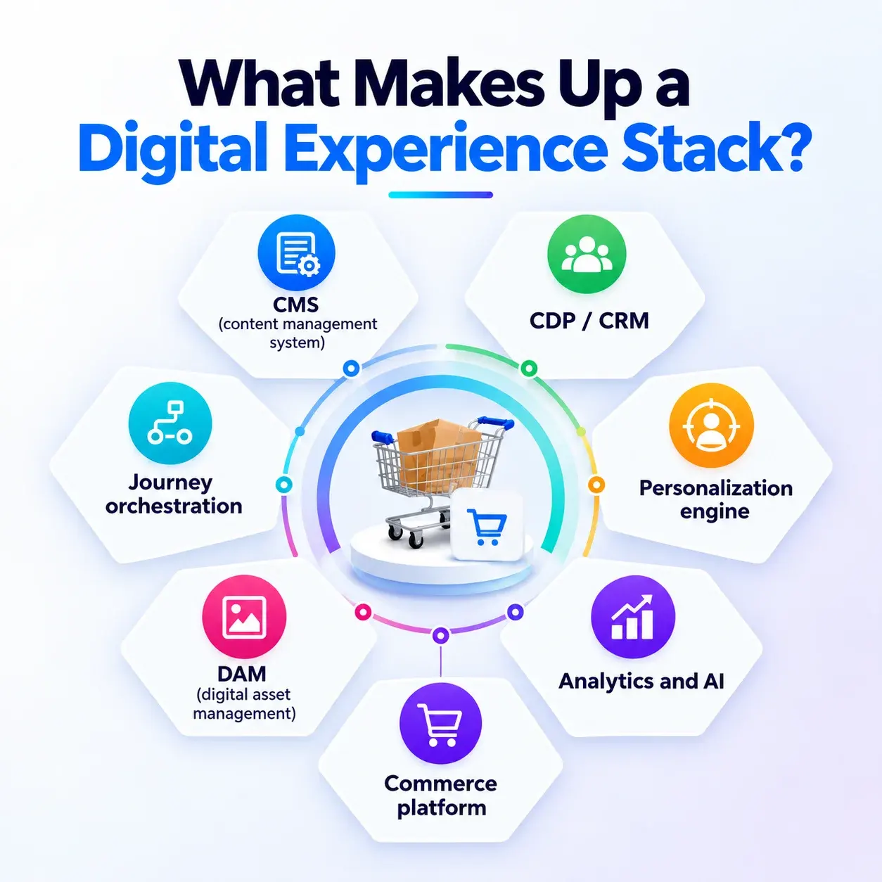 What Makes Up a Digital Experience Stack