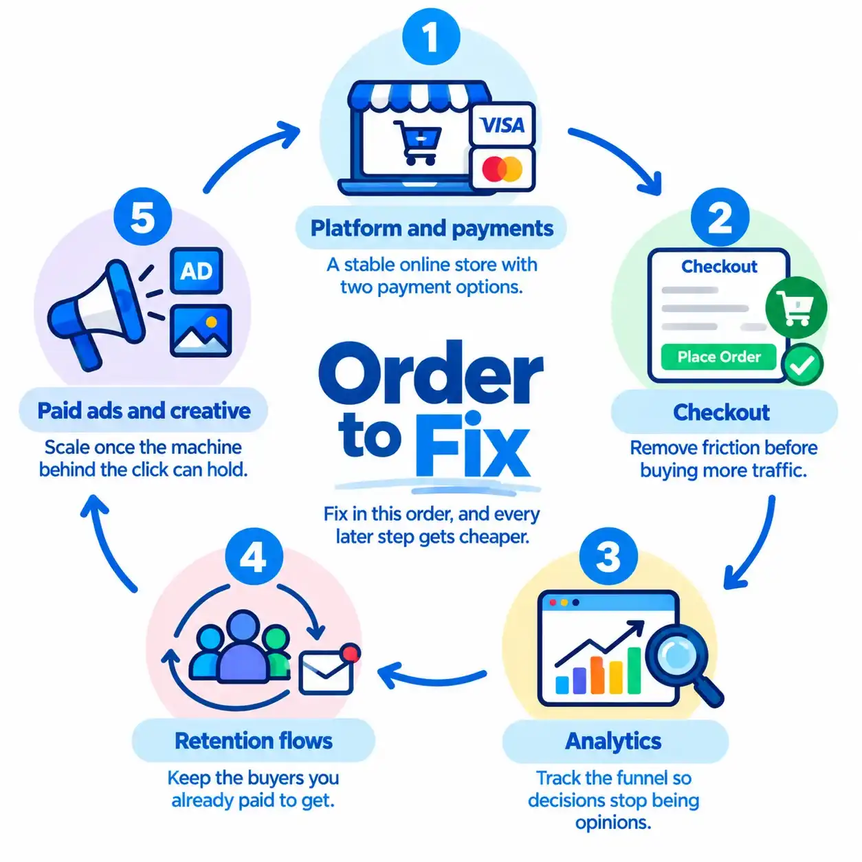 order to fix digital commerce solutions