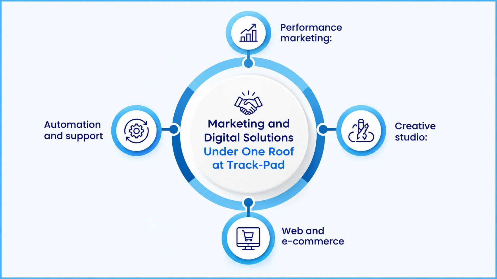Marketing and Digital Solutions Under One Roof at Track-Pad